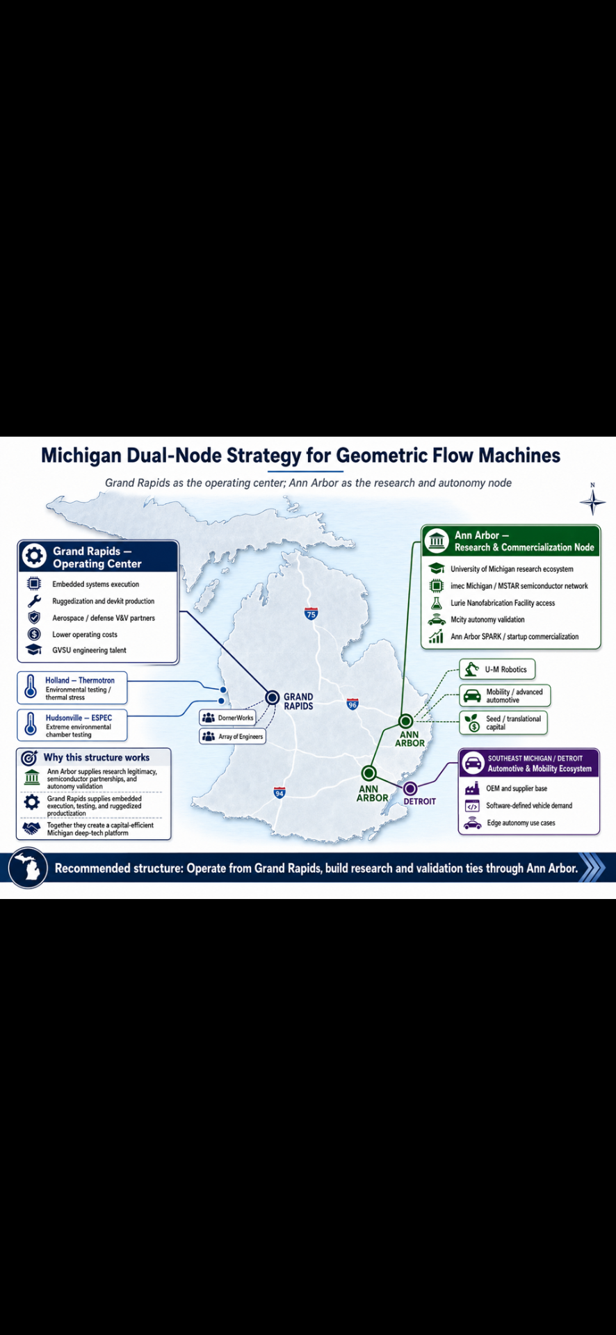 Michigan Dual-Node Strategy for Geometric Flow Machines