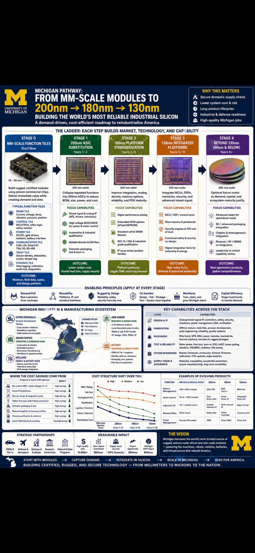 Michigan Pathway: mm-Scale → 200nm → 180nm → 130nm